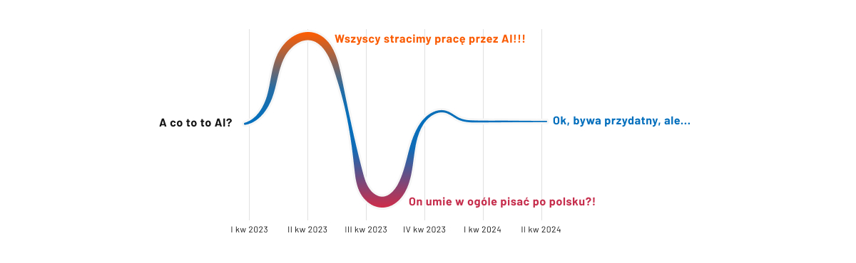 Wykres używania ChatGPT