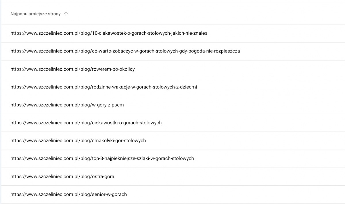 Google Search Console - najpopularniejsze strony