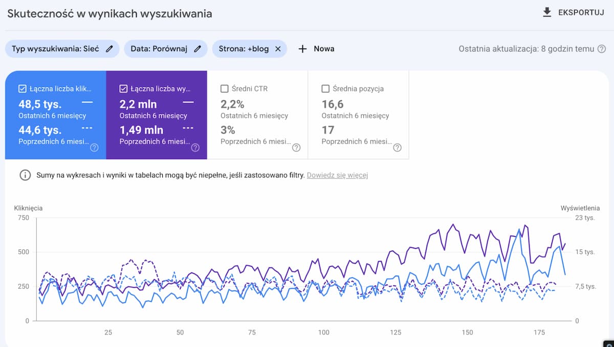 Popularne wpisy w Google Search Console