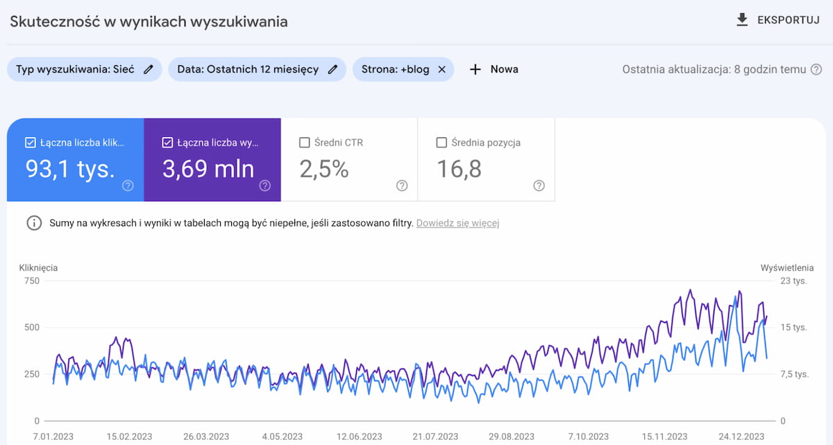 Wyniki artykułów w Google Search Console