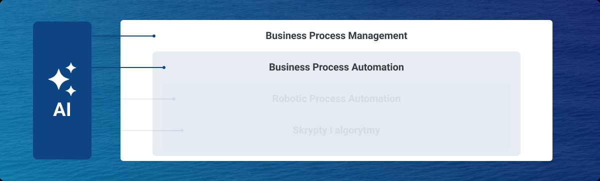 Business Process Automation (BPA) - co to jest?