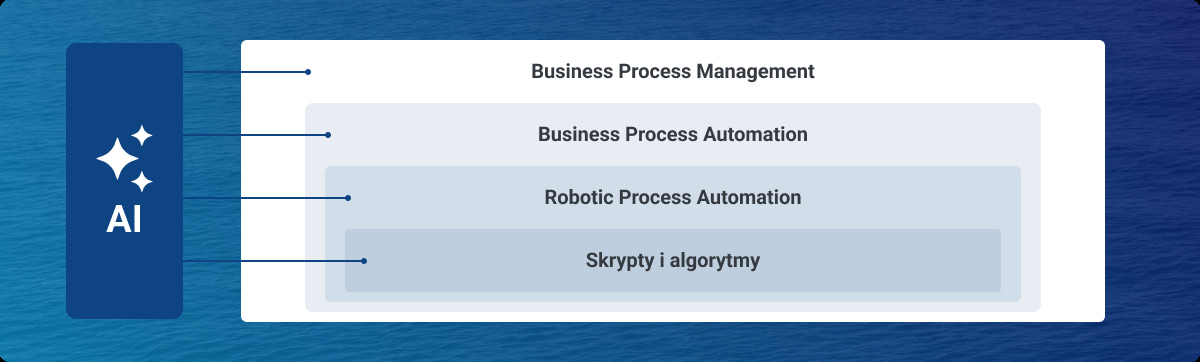 Robotic Process Automation - co to jest?