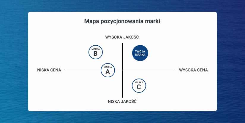 Grafika przedstawiająca mapę pozycjonowania marki