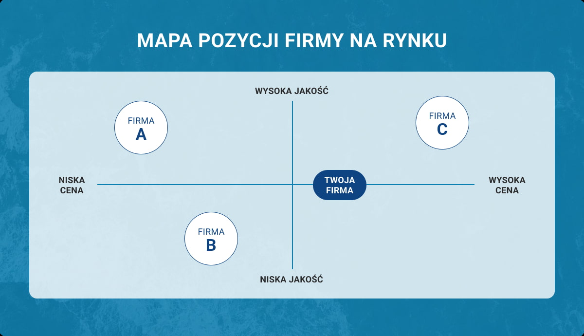 Pozycja firmy na rynku - mapa